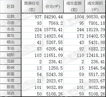 二手房,周成交,青岛 二手房,周成交,青岛