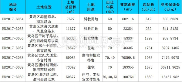 青岛,土地,拍卖 青岛,土地,拍卖