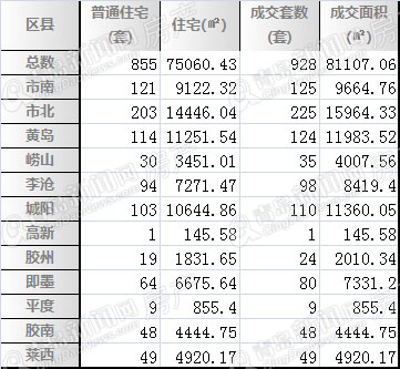 青岛,二手房,周报 青岛,二手房,周报