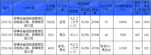 即墨,蓝色硅谷核心区,田横岛省级旅游度假区 即墨,蓝色硅谷核心区,田横岛省级旅游度假区