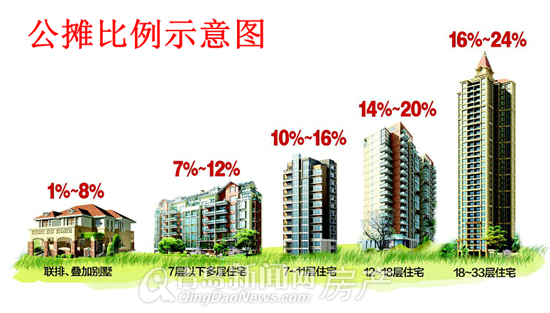 公摊面积,实用面积,建筑面积,置业者 公摊面积,实用面积,建筑面积,置业者