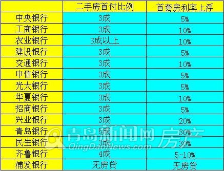 记者调查岛城14大银行房贷现状二套房首付6成利率最大上浮30放款时间