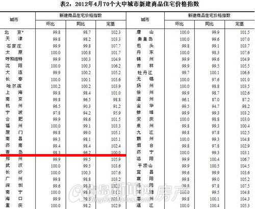 青岛,新闻网,2012年4月份70个大中城市住宅销售价格变动情况,70个大中城市房价,房价,青岛房价,降幅,下降,青岛住宅价格