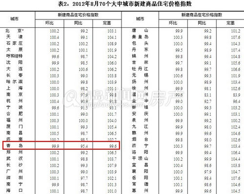 国家统计局:青岛8月房价环比下跌0.1% 一二手