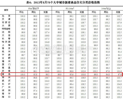 国家统计局:青岛8月房价环比下跌0.1% 一二手