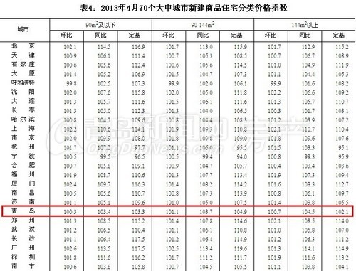 青岛,4月房价,国家统计局房价,新建商品住宅价格