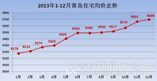 2013年青岛房价走势:摆脱2012的负增长 涨到