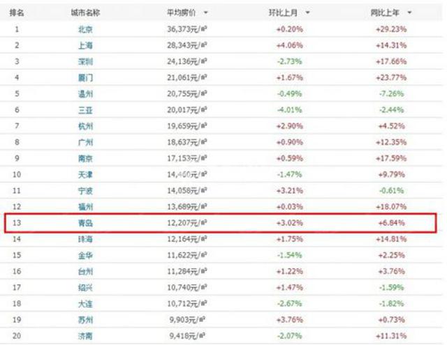 青岛荣升一线城市 68%不认同调侃收入不足五