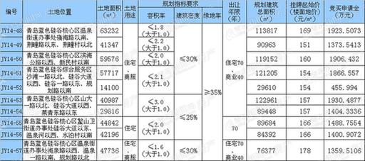 即墨蓝色硅谷核心区10宗地块上市 7个旧村将改造