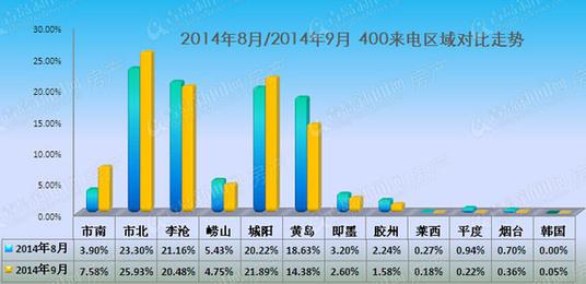 青岛楼市新政接二连三落地 市民高度关注楼市