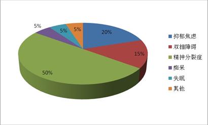 房产|炒股|退休等事事虐心 老年人抑郁症患者增