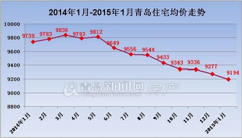 2014年1月-2015年1月青岛住宅均价走势图