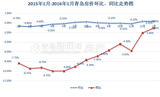 从环比走势上可以看出,去年开年以来青岛楼市新房价格一直环比走低