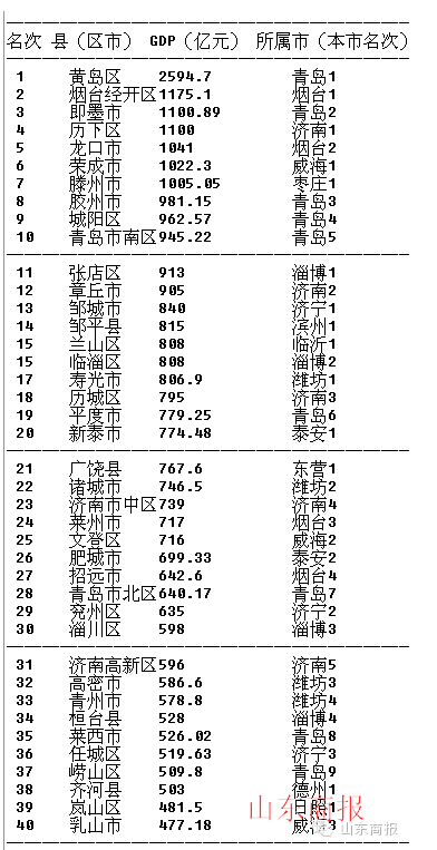 青岛gdp排名_大济南终于超越烟台,山东区域经济格局惊变,青岛依旧是老大(2)