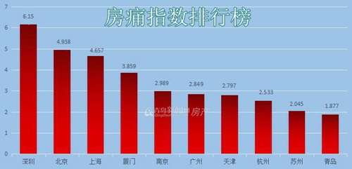 房痛指数中国城市排名出炉青岛第十