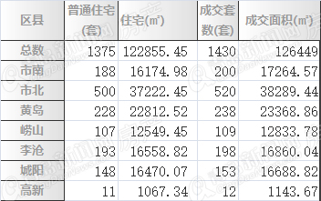 青岛,二手房,周成交,