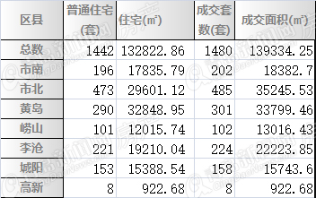 二手房,周成交,青岛