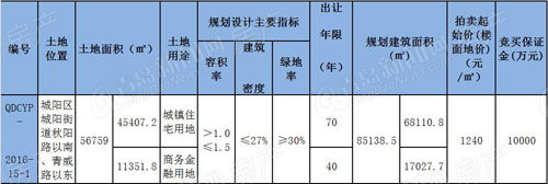 城阳商住'黄金地块'拍卖上市