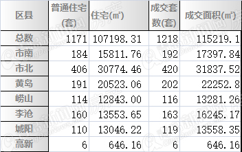 二手房,周成交,青岛