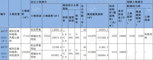 城陽區(qū)春陽路兩幅商住地塊上市