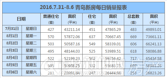 青岛,新房,成交,崂山,市北,李沧