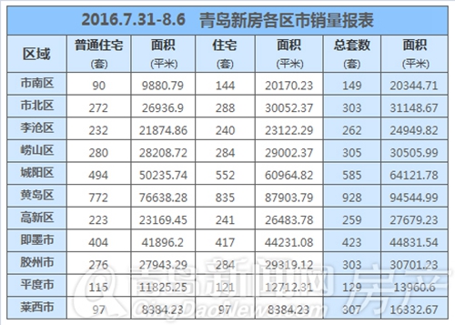 青岛,新房,成交,崂山,市北,李沧