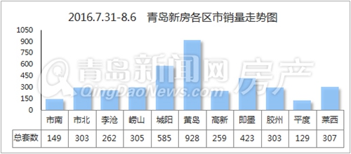 青島,新房,成交,嶗山,市北,李滄