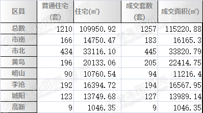 二手房,周成交,市場,穩(wěn)定,