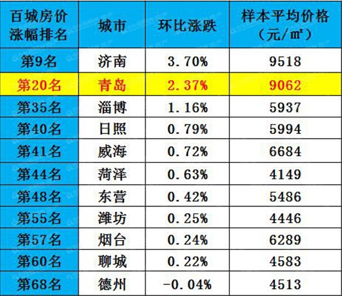 中国指数研究院,百城房价,青岛8月住宅均价,山东住宅均价,青岛新闻网房产