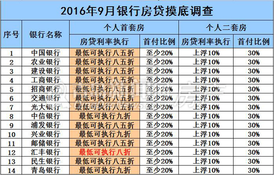 房贷,楼市,房地产