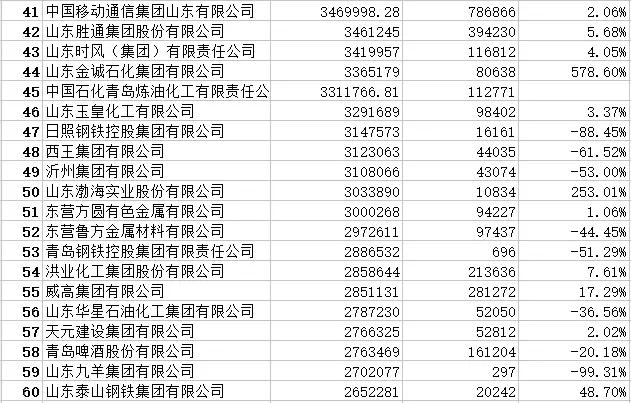 山東,百強,企業(yè)