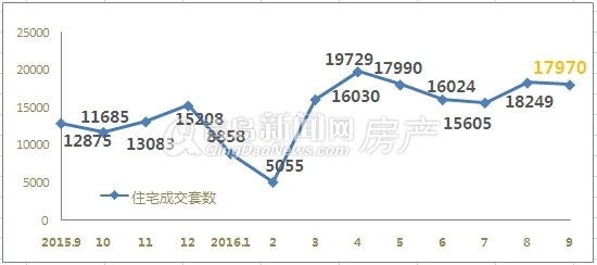 青島,金九,成交,房源,房價,樓市