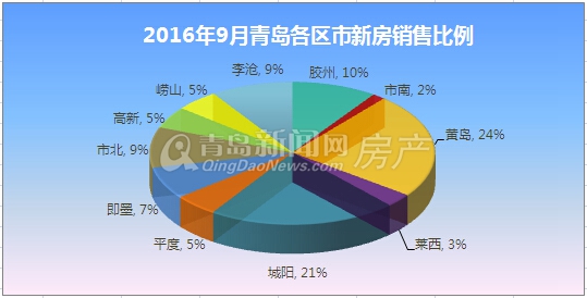 青島,金九,成交,房源,房價,樓市