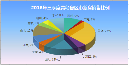 青島,新建,住宅,成交