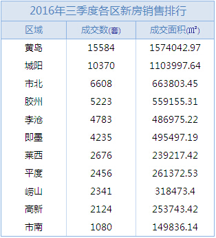 青島,新建,住宅,成交