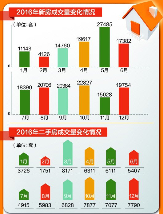 青岛,新房,成交量