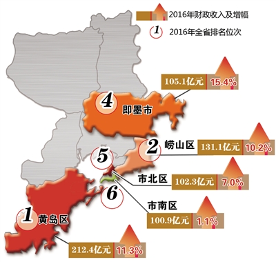 2012年青岛人均gdp_心博天下平台有几年了(2)