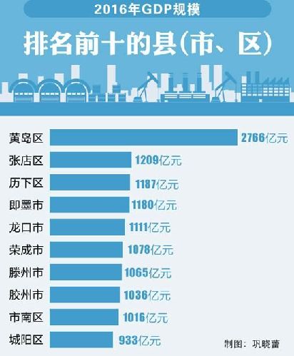 2012青岛人均gdp_山东全省县域GDP前十位青岛占了5个黄岛领跑