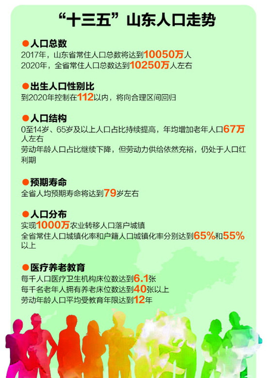 青岛市人口总数_青岛人口总量与增速均排全省第三