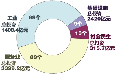 重點(diǎn),項(xiàng)目,投資