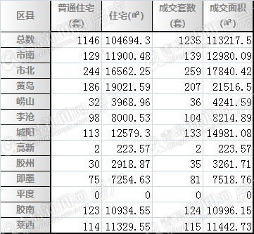 二手房,周成交