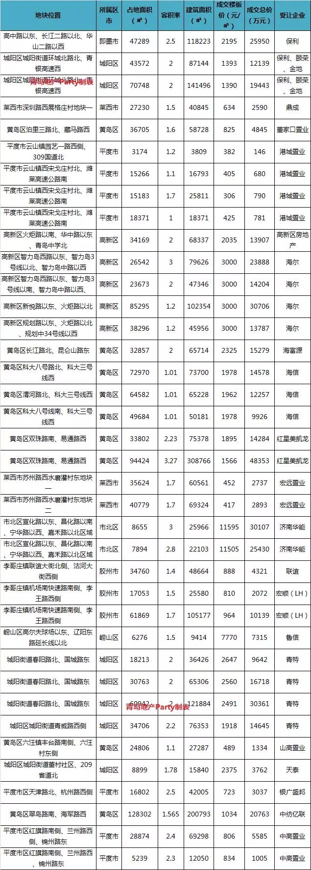 2017年上半年转眼即逝 业内整理:典型房企拿地成绩单