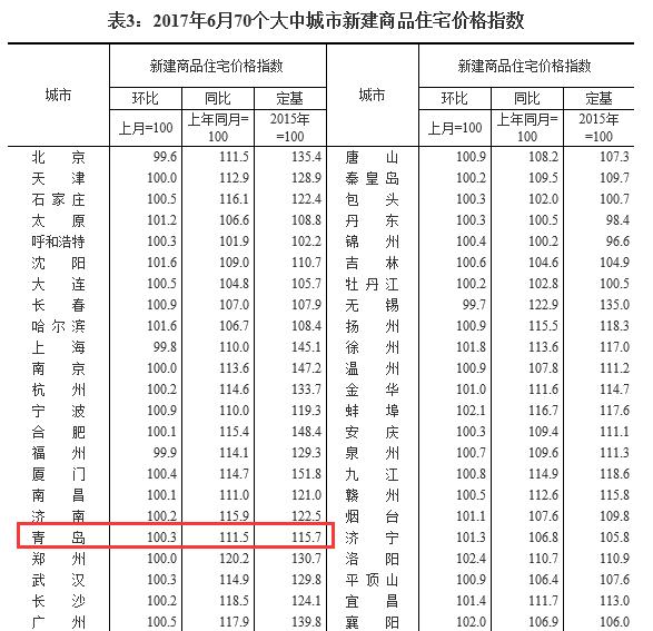 70城房价,6月,青岛新建住宅价格指数