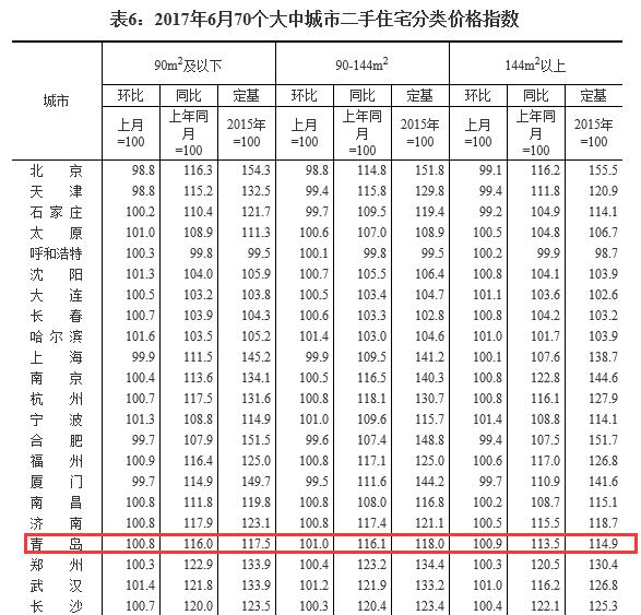 70城房价,6月,青岛新建住宅价格指数