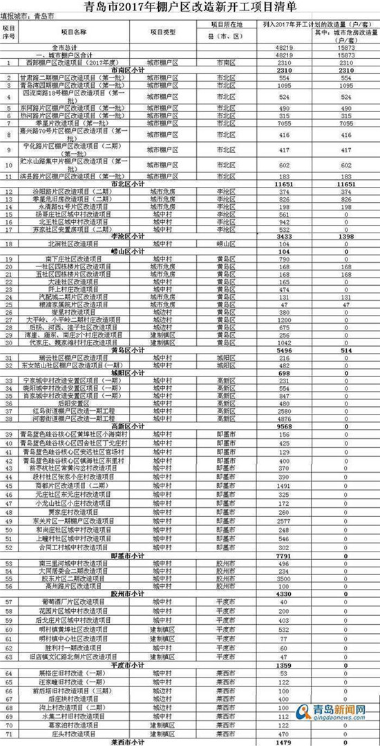 青島,棚改,征收