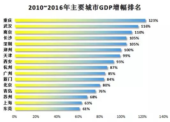 gdp要多少算一线_最新 全国城市GDP百强榜出炉 中山排在(2)