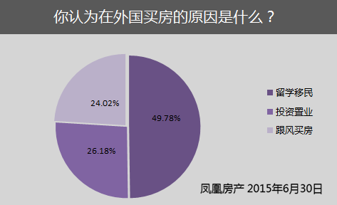超8成中国人认为外国房价更合理 青睐海外置业