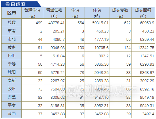  5月16日 青岛新房成交622套 黄岛单日成交124