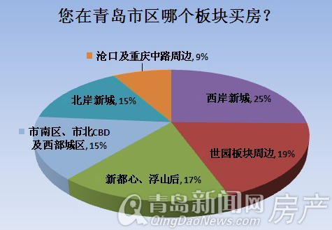 第1季度青島網友購房意向大調查:一邊高喊房價貴一邊卻在抓緊時間出手