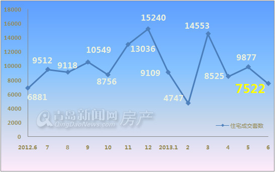 新鮮出爐:百城房價都看漲 6月青島住宅均價9494元/㎡